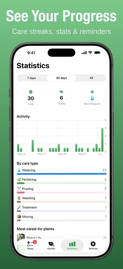 Care statistics over time